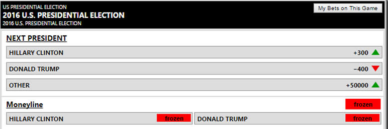 Current Odds On Election Night