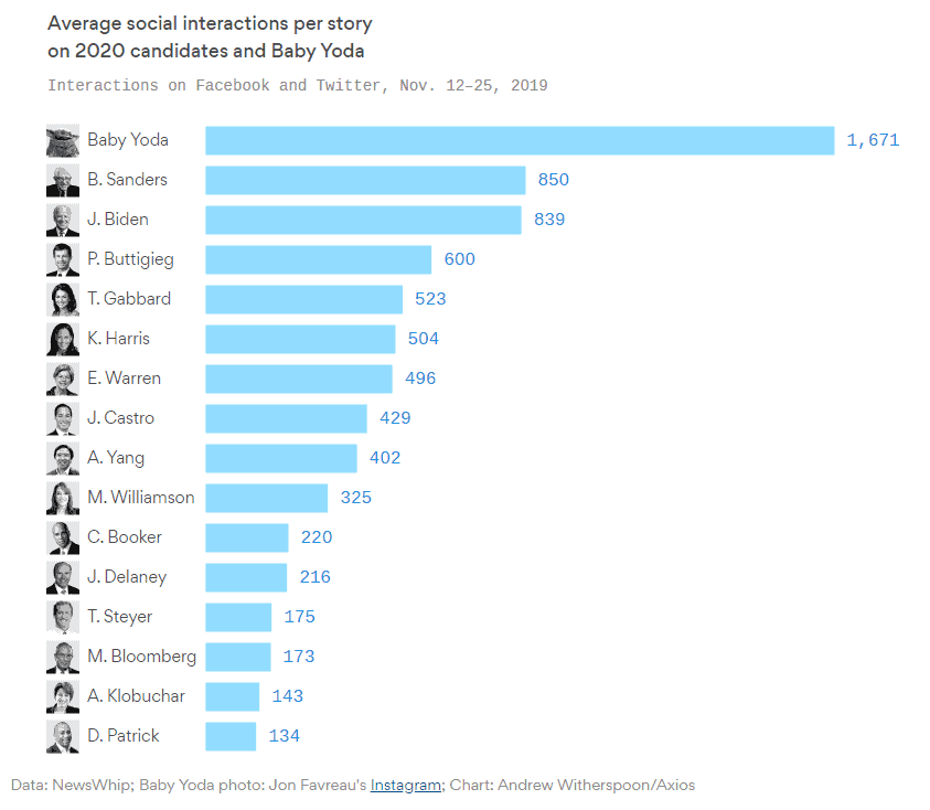 Baby Yoda Democrats Graph