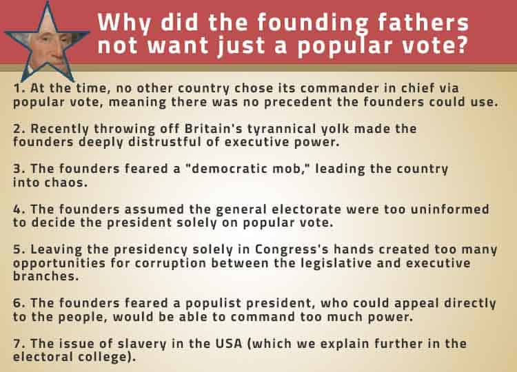 Founding Fathers Popular Vote